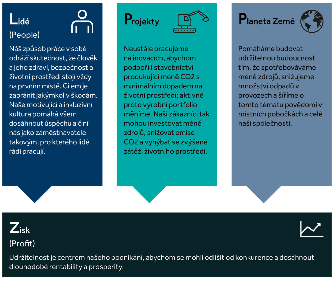 Graphic showing that sustainability for Keller covers people, projects, planet and profit